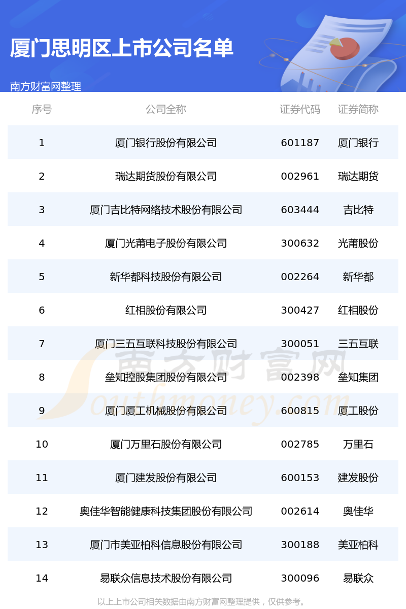 厦门上市公司最新概览