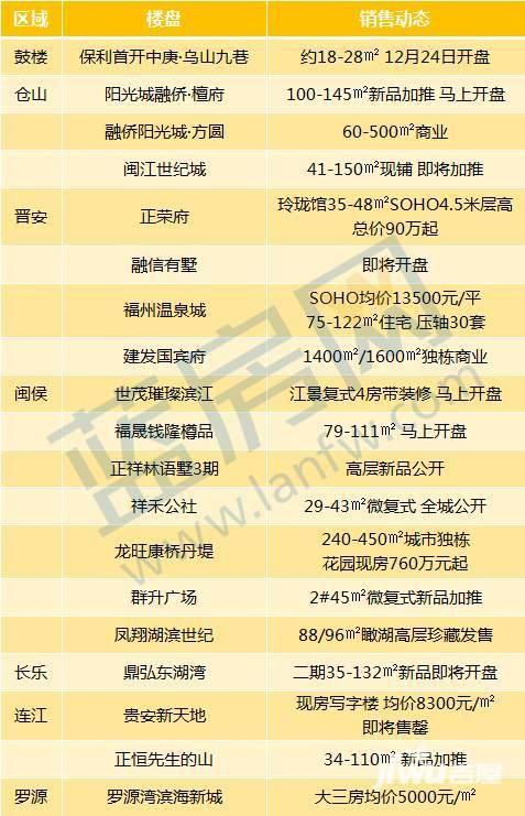 福州新领地探索，2017年最新楼盘概览