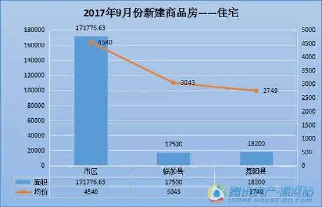 2017年漯河房价走势分析与未来展望