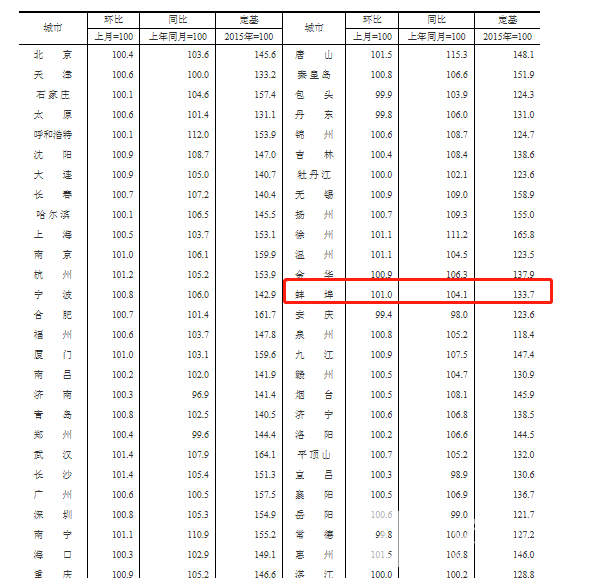 蚌埠房价最新降价走势解析