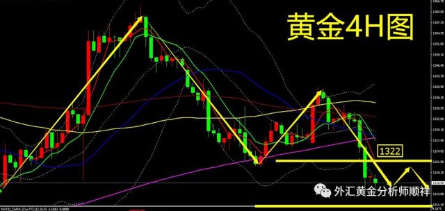 伦敦金最新走势分析