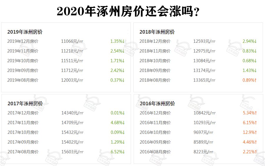 揭秘，涿州最新房价走势与影响因素分析（2017年）