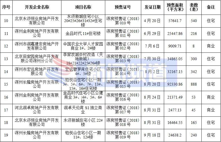 涿州最新房价走势解析