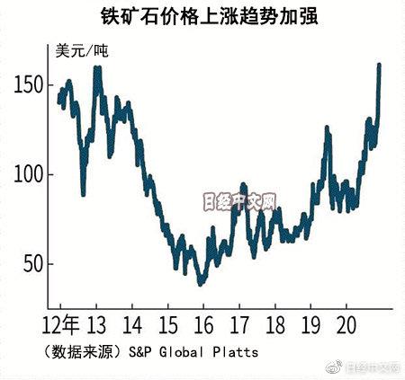 国际铁矿石最新价格动态分析