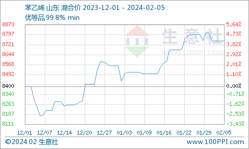 苯乙烯市场动态，最新报价与市场分析