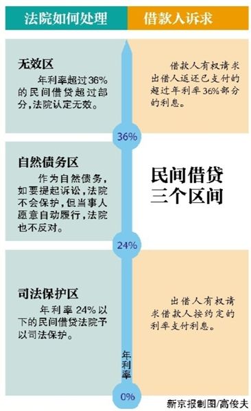 民间借贷最新规定解读与探讨专题报告