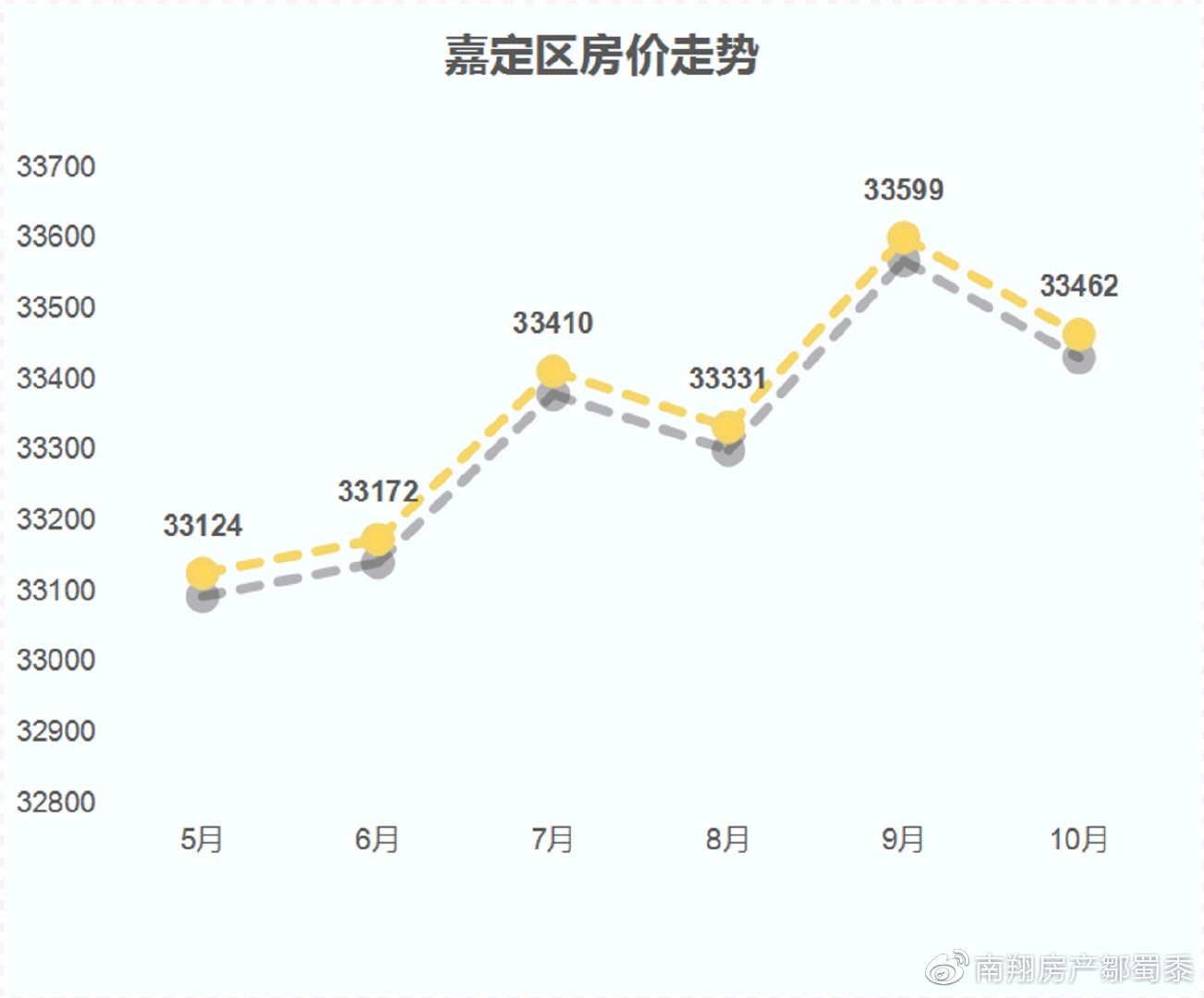 嘉定二手房最新价格走势及购房指南