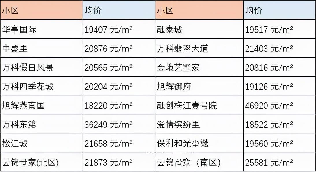 津南区房价走势最新分析