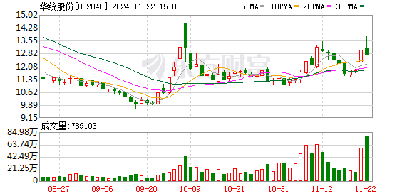 华统股份最新动态全面解读